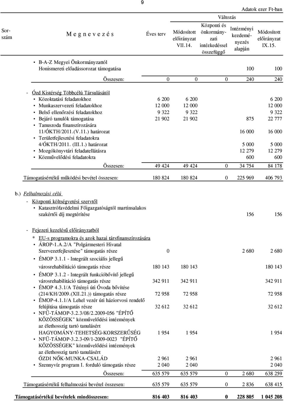 feladatokhoz 12 000 12 000 12 000 Belső ellenőrzési feladatokhoz 9 322 9 322 9 322 Bejáró tanulók támogatása 21 902 21 902 875 22 777 Tanuszoda finanszírozására 11/