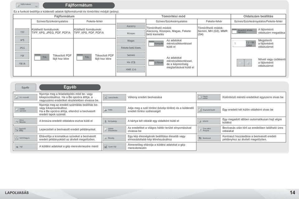 PDF, PDF/A Küldhető formátumok: TIFF, XPS, PDF, PDF/A Tömöríthető módok: Alacsony, Közepes, Magas, Fekete betű kiemelés Tömöríthető módok: Semmi, MH (G3), MMR (G4) A fájlonkénti oldalszám megadása Az