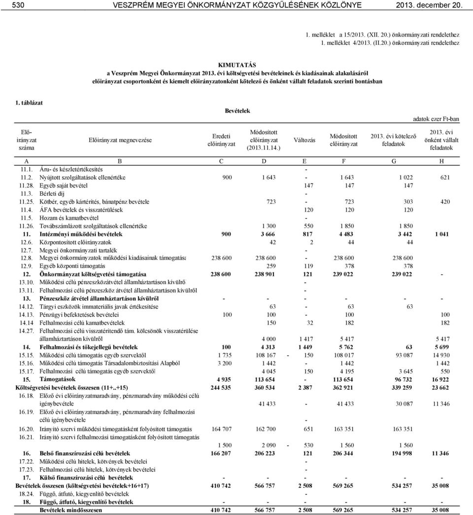 táblázat Bevételek adatok ezer Ft-ban Előirányzat száma Előirányzat megnevezése Eredeti előirányzat Módosított előirányzat (2013.11.14.) Változás Módosított előirányzat 2013.