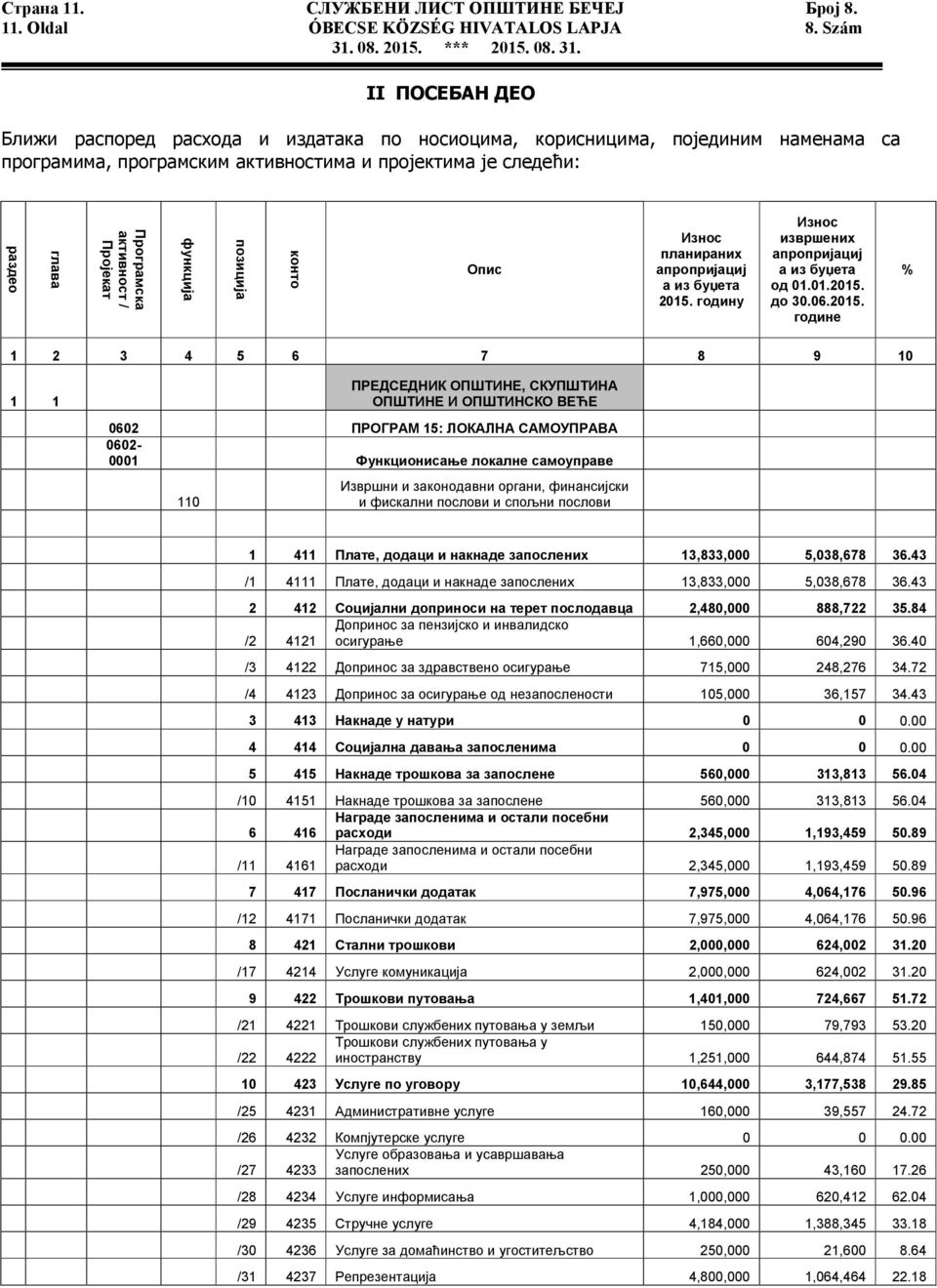 / Пројекат функција позиција конто Опис Износ планираних апропријациј а из буџета 2015.