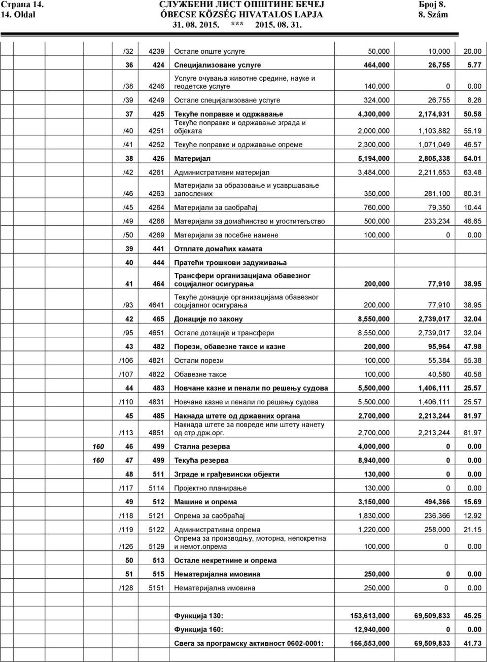 26 37 425 Текуће поправке и одржавање 4,300,000 2,174,931 50.58 Текуће поправке и одржавање зграда и /40 4251 објеката 2,000,000 1,103,882 55.