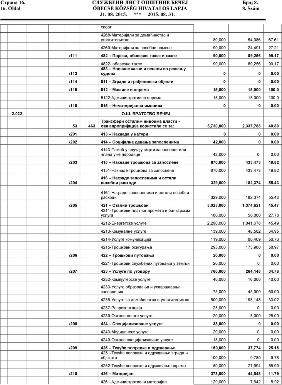 17 483 Новчане казне и пенали по решењу судова 0 0 0.00 /114 511 Зграде и грађевински објекти 0 0 0.00 /115 512 Машине и опрема 15,000 15,000 100.0 5122-Административна опрема 15,000 15,000 100.