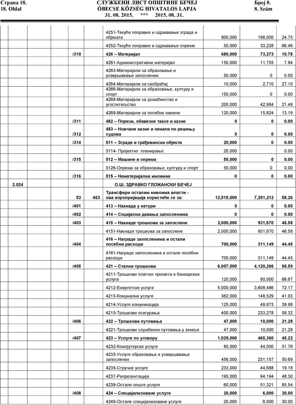 84 4263-Материјали за образовање и усавршавање запослених 50,000 0 0.00 4264-Материјали за саобраћај 10,000 2,710 27.10 4266-Материјали за образовање, културу и спорт 150,000 0 0.