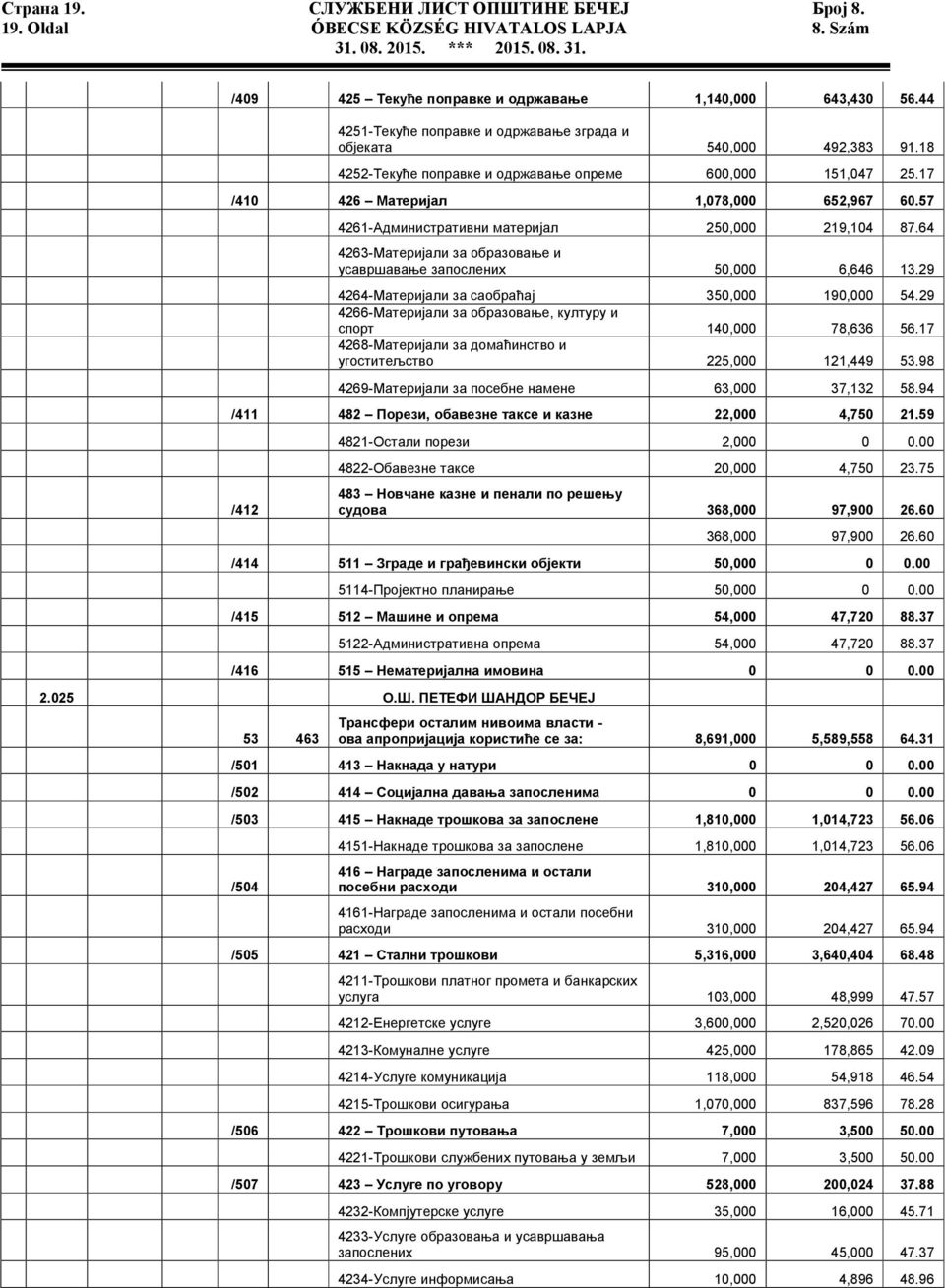 57 4261-Административни материјал 250,000 219,104 87.64 4263-Материјали за образовање и усавршавање запослених 50,000 6,646 13.29 4264-Материјали за саобраћај 350,000 190,000 54.