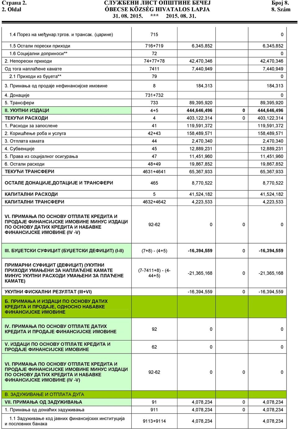 1 Приходи из буџета** 79 0 3. Примања од продаје нефинансијске имовине 8 184,313 184,313 4. Донације 731+732 0 5. Трансфери 733 89,395,920 89,395,920 II.