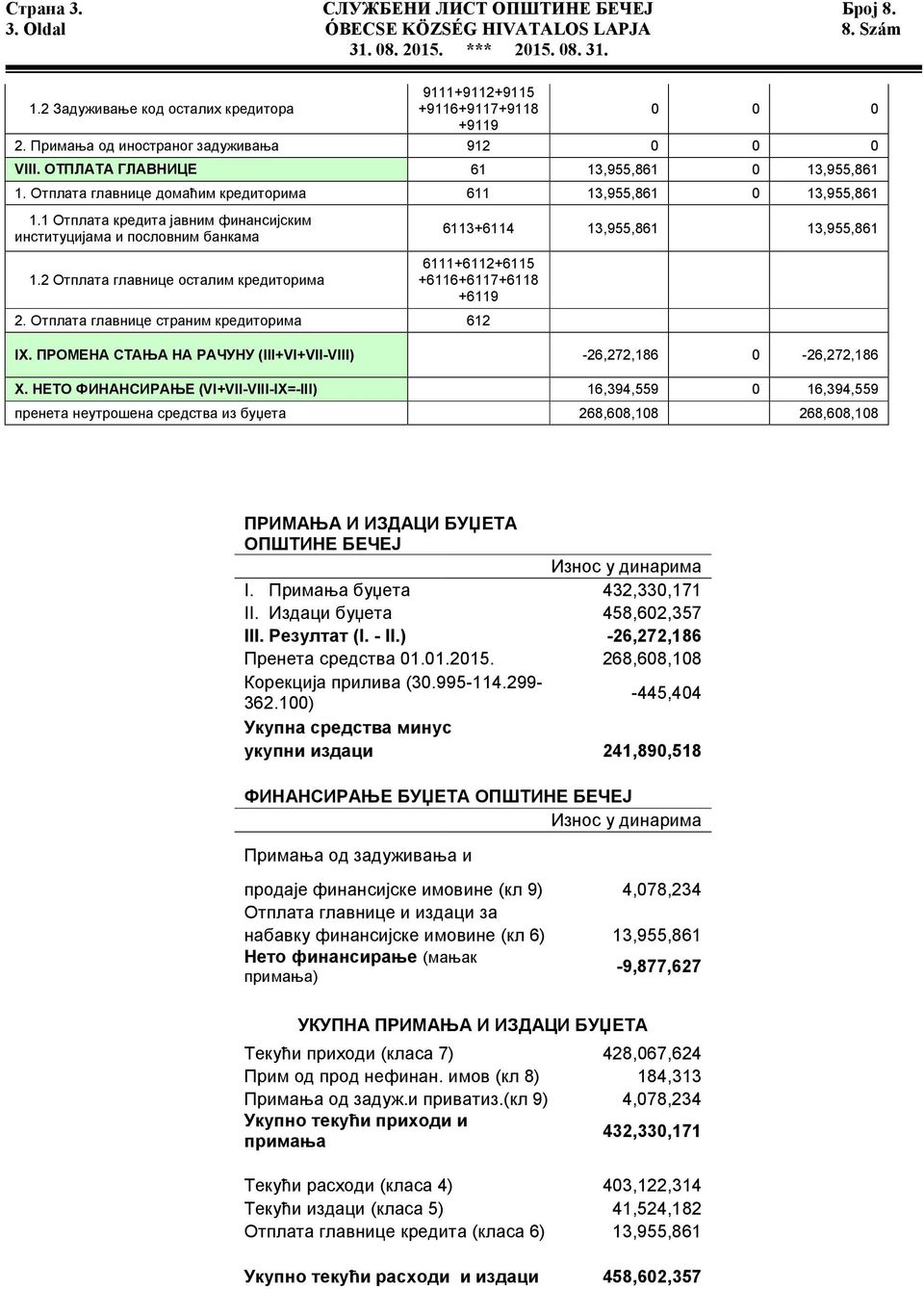 1 Отплата кредита јавним финансијским институцијама и пословним банкама 1.2 Отплата главнице осталим кредиторима 6113+6114 13,955,861 13,955,861 6111+6112+6115 +6116+6117+6118 +6119 2.