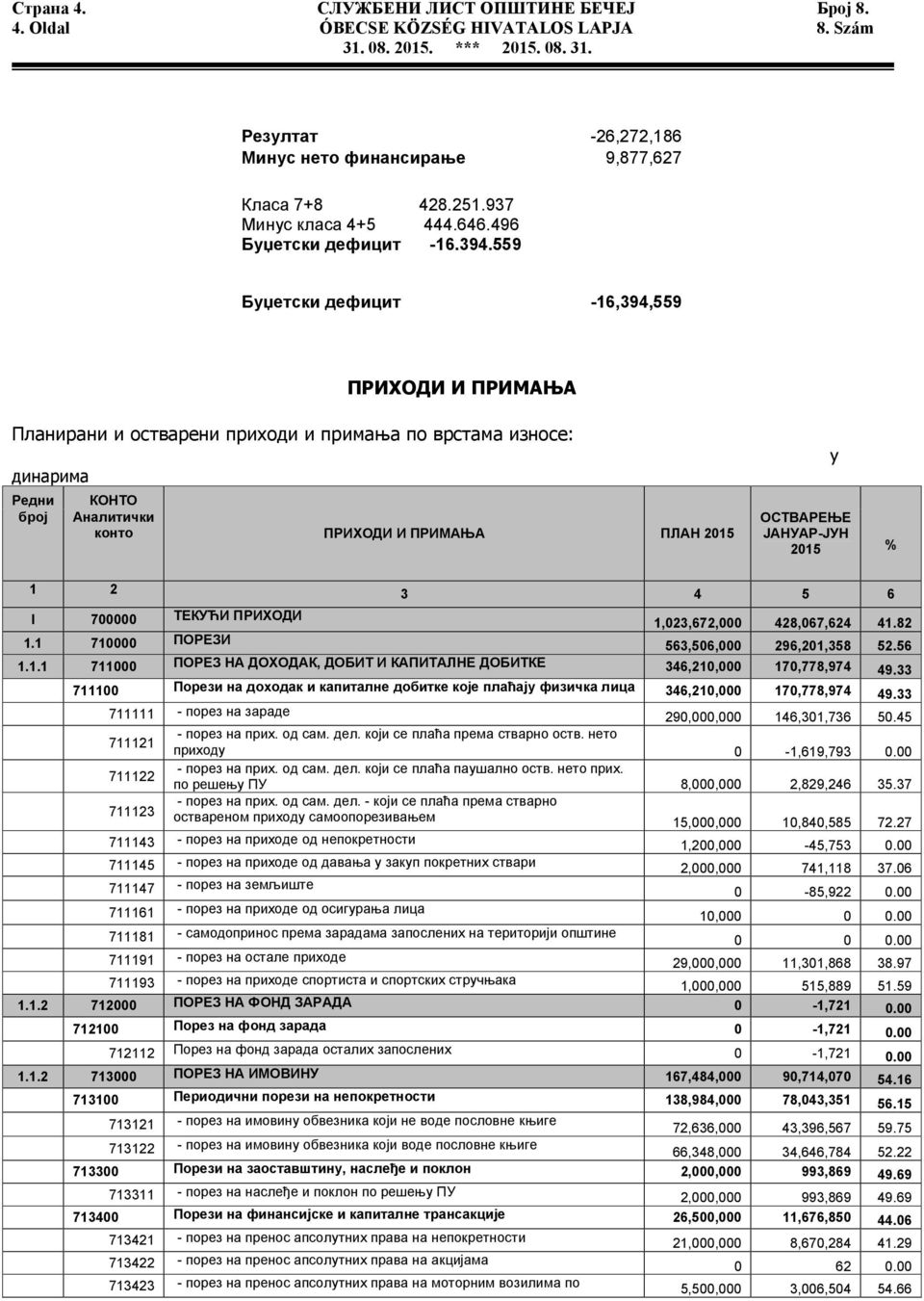 559 Буџетски дефицит -16,394,559 ПРИХОДИ И ПРИМАЊА Планирани и остварени приходи и примања по врстама износе: динарима Редни број КОНТО Аналитички конто ПРИХОДИ И ПРИМАЊА ПЛАН 2015 у ОСТВАРЕЊЕ