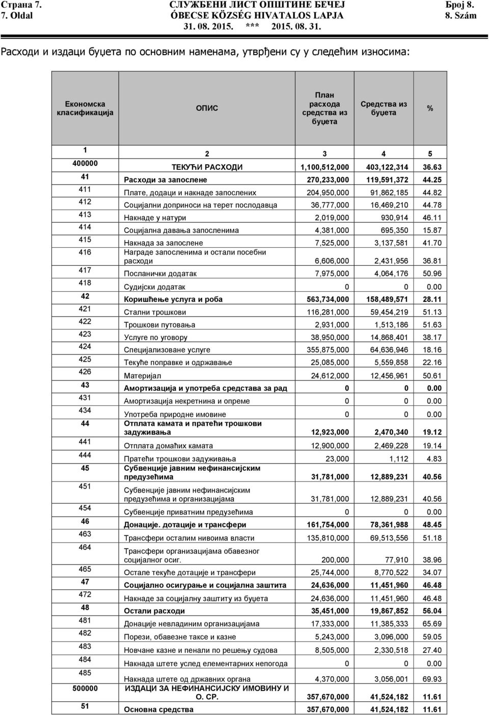 1,100,512,000 403,122,314 36.63 41 Расходи за запослене 270,233,000 119,591,372 44.25 411 Плате, додаци и накнаде запослених 204,950,000 91,862,185 44.