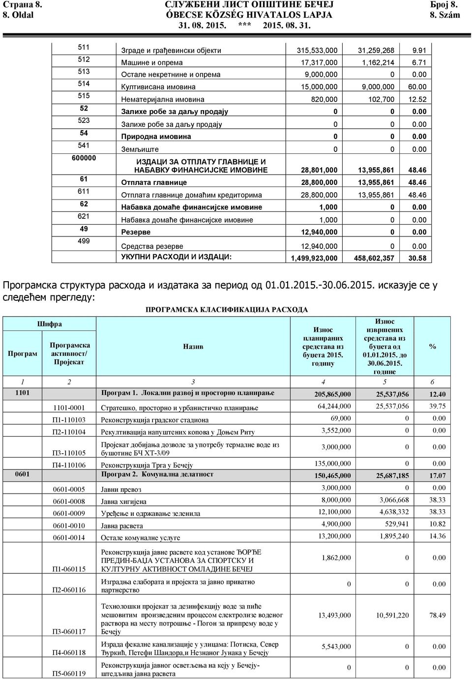 71 Остале некретнине и опрема 9,000,000 0 0.00 Култивисана имовина 15,000,000 9,000,000 60.00 Нематеријална имовина 820,000 102,700 12.52 Залихе робе за даљу продају 0 0 0.