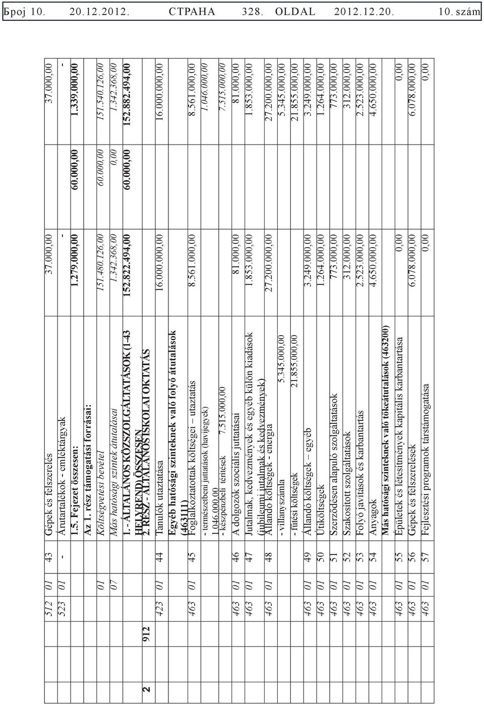 - ÁLTALÁNOS KÖZSZOLGÁLTATÁSOK (1-43 152.822.494,00 60.000,00 152.882.494,00 2 912 HELYREND) ÖSSZESEN 2. RÉSZ - ÁLTALÁNOS ISKOLAI OKTATÁS 423 01 44 Tanulók utaztatása 16.000.000,00 16.000.000,00 Egyéb hatósági szinteknek való folyó átutalások 463 01 45 (463111) Foglalkoztatottak költségei utaztatás 8.