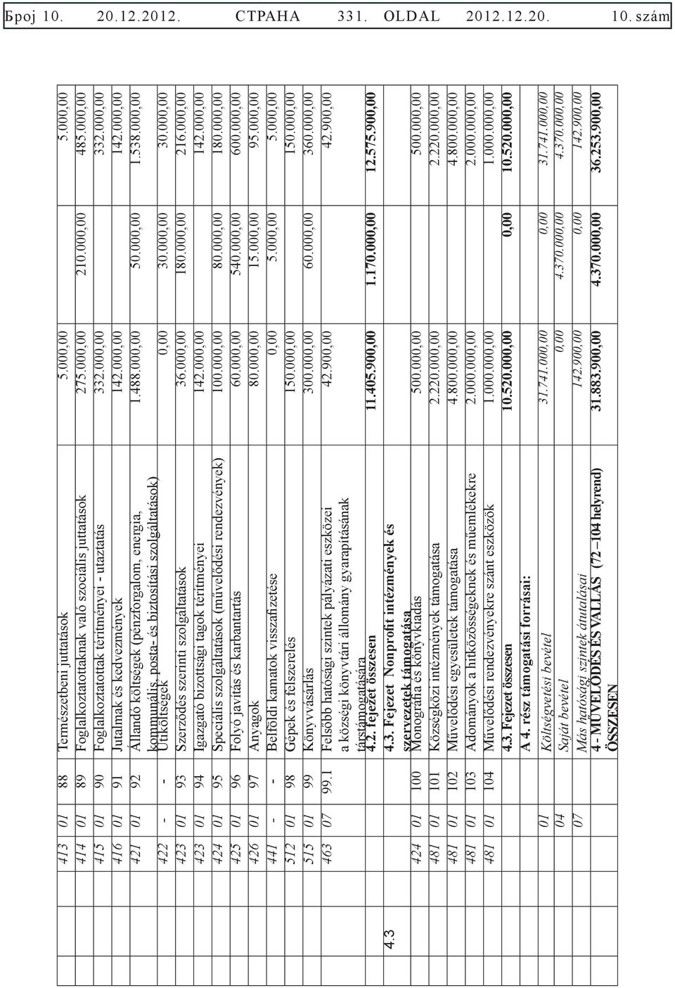 000,00 421 01 92 Állandó költségek (pénzforgalom, energia, 1.488.000,00 50.000,00 1.538.000,00 422 - - kommunális, posta- és biztosítási szolgáltatások) Útiköltségek 0,00 30.000,00 30.
