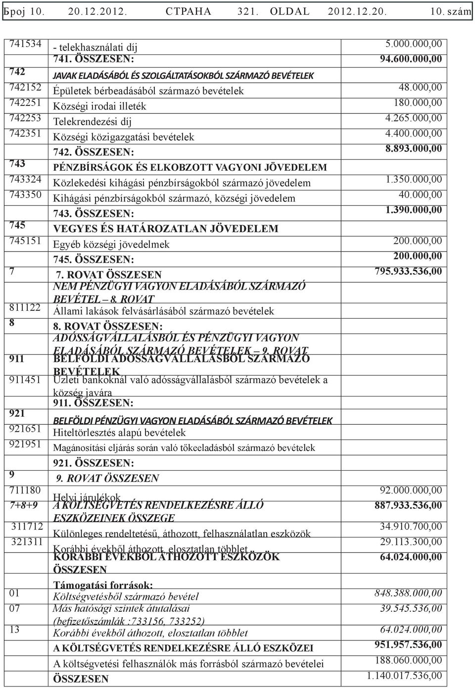 000,00 742351 Községi közigazgatási bevételek 4.400.000,00 742. ÖSSZESEN: 8.893.000,00 743 PÉNZBÍRSÁGOK ÉS ELKOBZOTT VAGYONI JÖVEDELEM 743324 Közlekedési kihágási pénzbírságokból származó jövedelem 1.