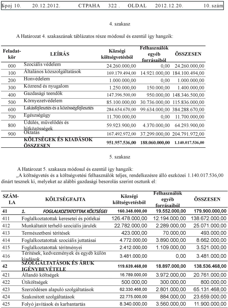 000,00 0,00 24.260.000,00 100 Általános közszolgáltatások 169.179.494,00 14.921.000,00 184.100.494,00 200 Honvédelem 1.000.000,00 0,00 1.000.000,00 300 Közrend és nyugalom 1.250.000,00 150.000,00 1.400.