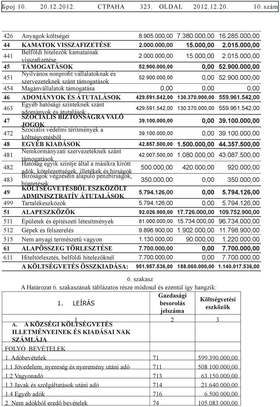 900.000,00 0,00 52.900.000,00 454 Magánvállalatok támogatása 0,00 0,00 0,00 46 ADOMÁNYOK ÉS ÁTUTALÁSOK 429.591.542,00 130.370.000,00 559.961.