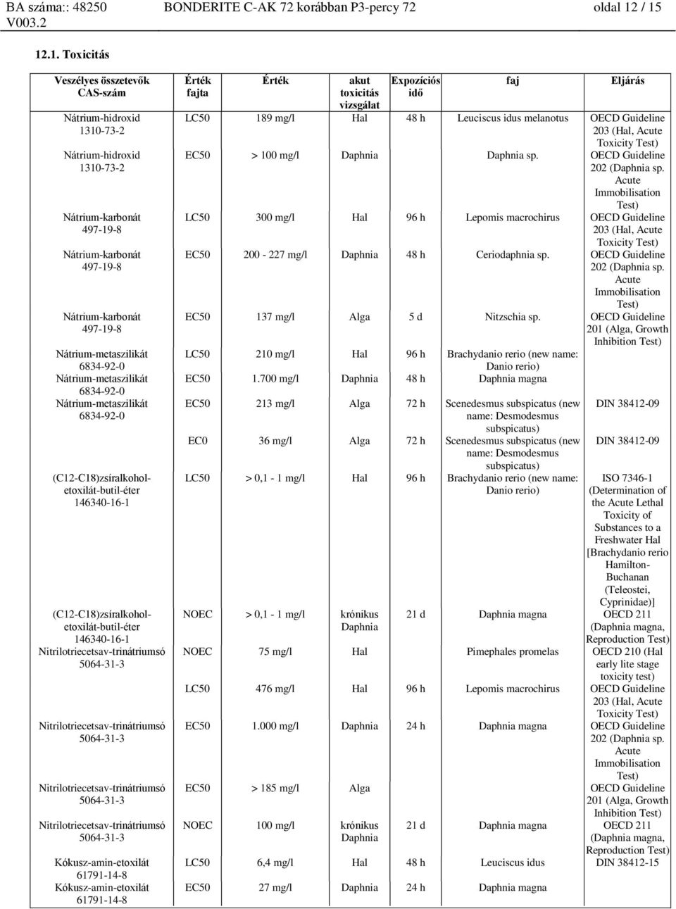 189 mg/l Hal 48 h Leuciscus idus melanotus OECD Guideline 203 (Hal, Acute Toxicity Test) EC50 > 100 mg/l Daphnia Daphnia sp. OECD Guideline 202 (Daphnia sp.