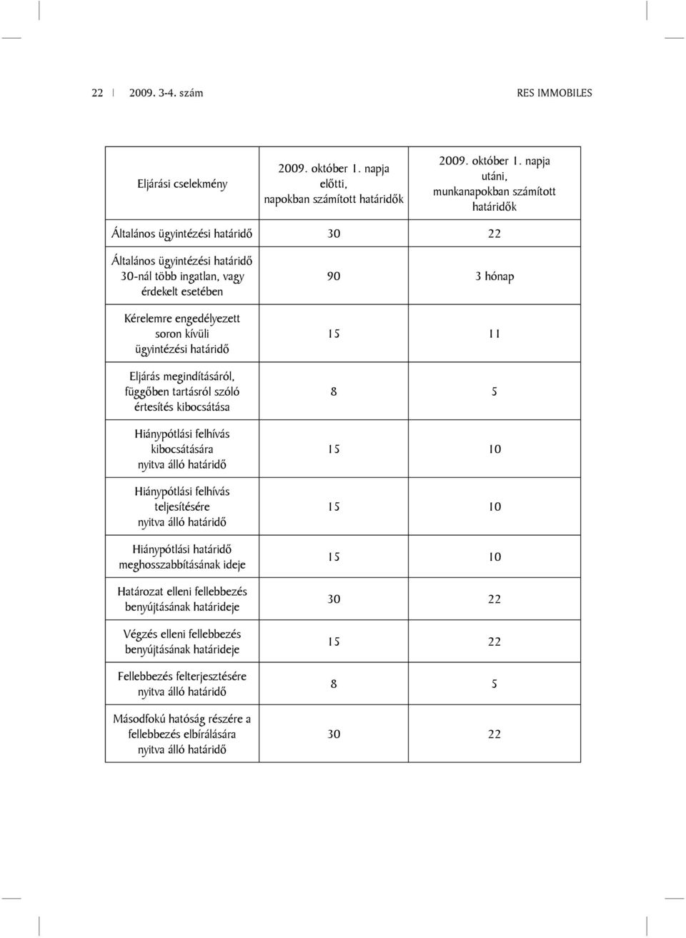 napja utáni, munkanapokban számított határidők Általános ügyintézési határidő 30 22 Általános ügyintézési határidő 30-nál több ingatlan, vagy érdekelt esetében Kérelemre engedélyezett soron kívüli