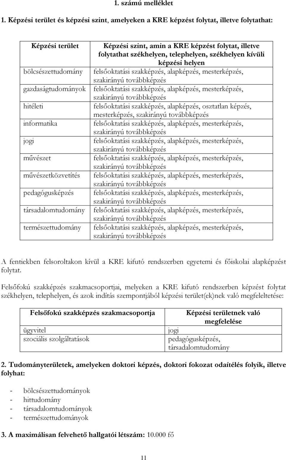 pedagógusképzés társadalomtudomány természettudomány Képzési szint, amin a KRE képzést folytat, illetve folytathat székhelyen, telephelyen, székhelyen kívüli képzési helyen felsőoktatási szakképzés,