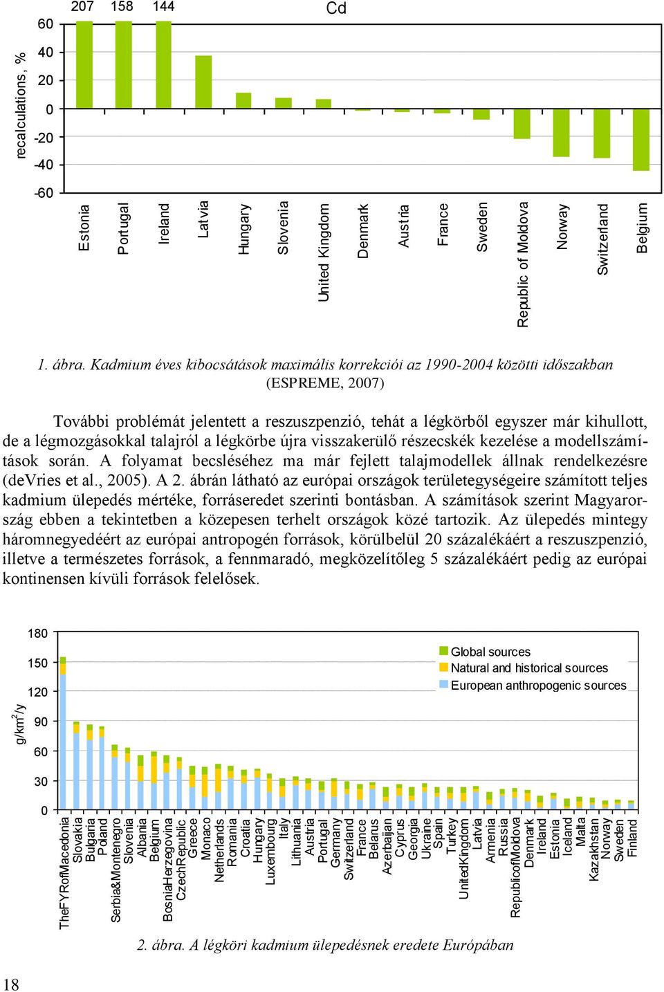 Kazakhstan Norway Sweden Finland g/km 2 /y Estonia Portugal Ireland Latvia Hungary Slovenia United Kingdom Denmark Austria France Sweden Republic of Moldova Norway Switzerland Belgium recalculations,