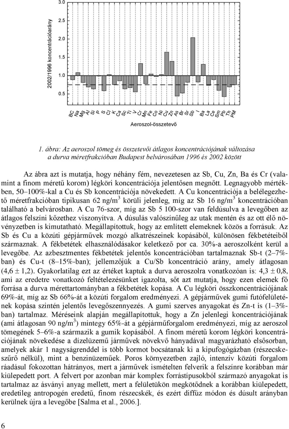 Cu, Zn, Ba és Cr (valamint a finom méretű korom) légköri koncentrációja jelentősen megnőtt. Legnagyobb mértékben, 50 100%-kal a Cu és Sb koncentrációja növekedett.