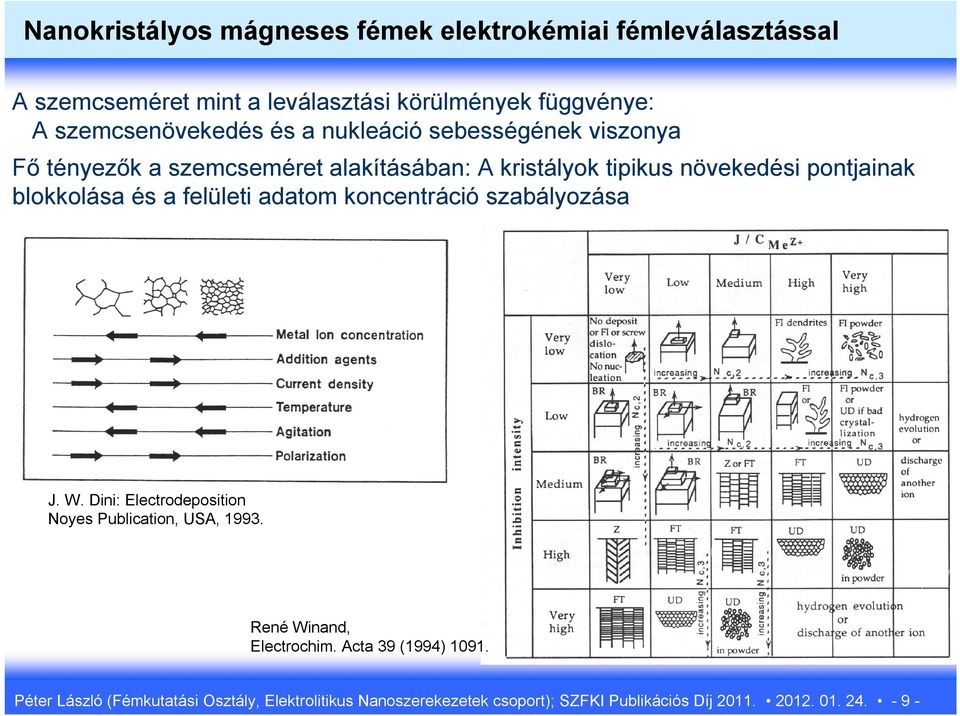 blokkolása és a felületi adatom koncentráció szabályozása J. W. Dini: Electrodeposition Noyes Publication, USA, 1993.