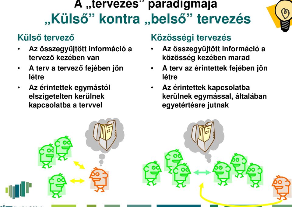 kapcsolatba a tervvel Közösségi tervezés Az összegyűjtött információ a közösség kezében marad A terv