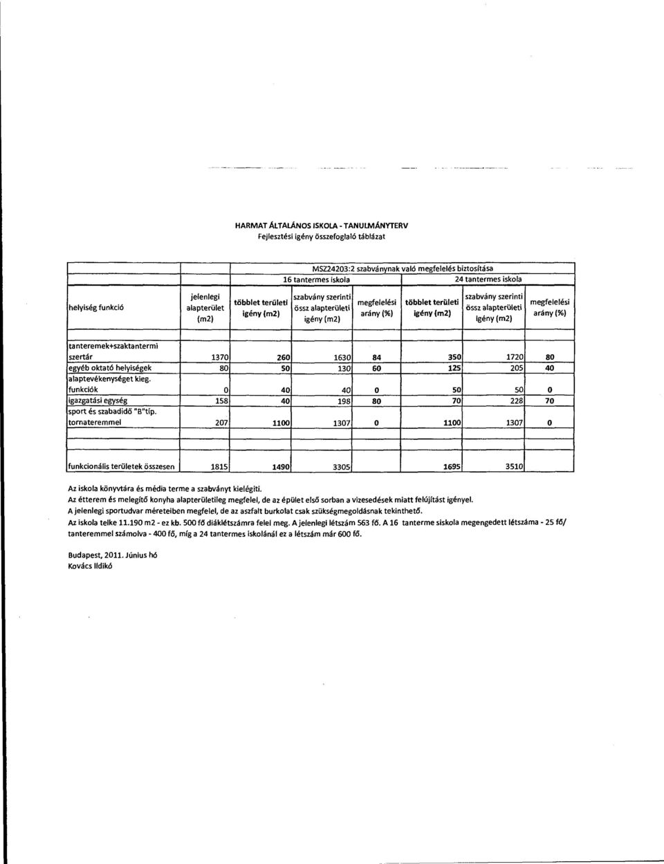 össz alapterületi igény(m2) arány(%) igény (m2) többlet területi igény(m2) szabvány szerinti össz alapterületi igény (m2) megfeletési arány(%} tanteremek+szaktantermi szertár 1370 egyéb oktató