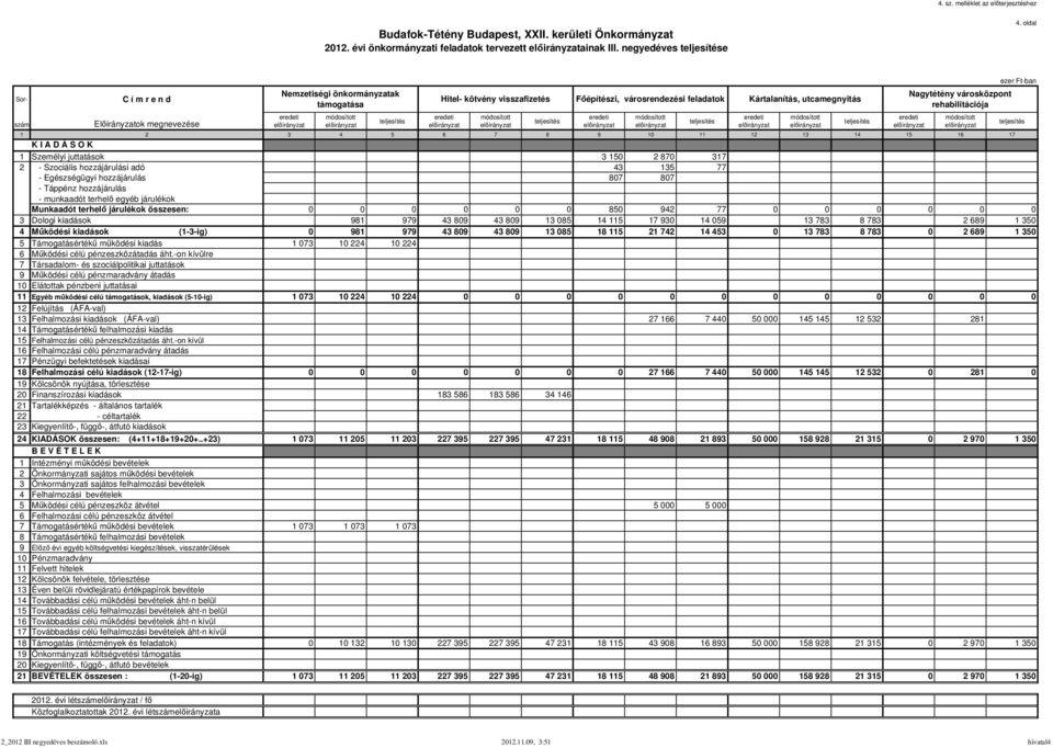 1 Személyi juttatások 3 150 2 870 317 2 - Szociális hozzájárulási adó 43 135 77 - Egészségügyi hozzájárulás 807 807 - Táppénz hozzájárulás - munkaadót terhelő egyéb járulékok Munkaadót terhelő