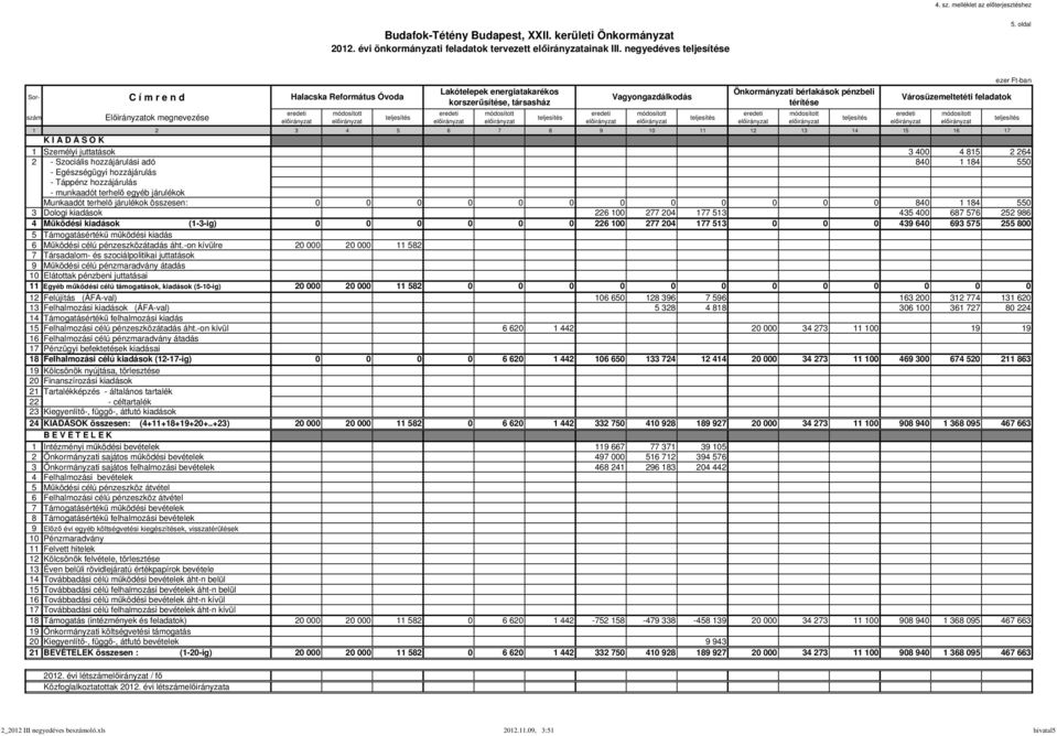 15 16 17 1 Személyi juttatások 3 400 4 815 2 264 2 - Szociális hozzájárulási adó 840 1 184 550 - Egészségügyi hozzájárulás - Táppénz hozzájárulás - munkaadót terhelő egyéb járulékok Munkaadót terhelő