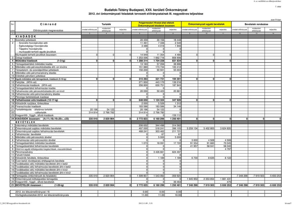 juttatások 20 359 30 156 18 448 2 - Szociális hozzájárulási adó 11 461 7 336 2 540 - Egészségügyi hozzájárulás 3 488 4 018 1 940 - Táppénz hozzájárulás 0 0 0 - munkaadót terhelő egyéb járulékok 0 0 0