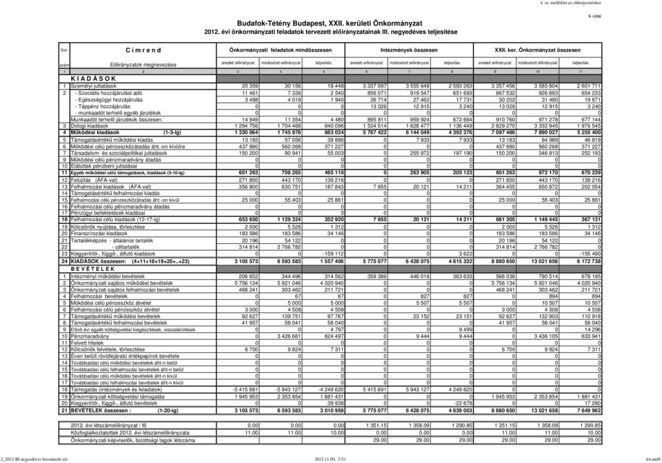 Önkormányzat összesen 1 2 3 4 5 6 7 8 9 10 11 1 Személyi juttatások 20 359 30 156 18 448 3 337 097 3 555 648 2 583 263 3 357 456 3 585 804 2 601 711 2 - Szociális hozzájárulási adó 11 461 7 336 2 540