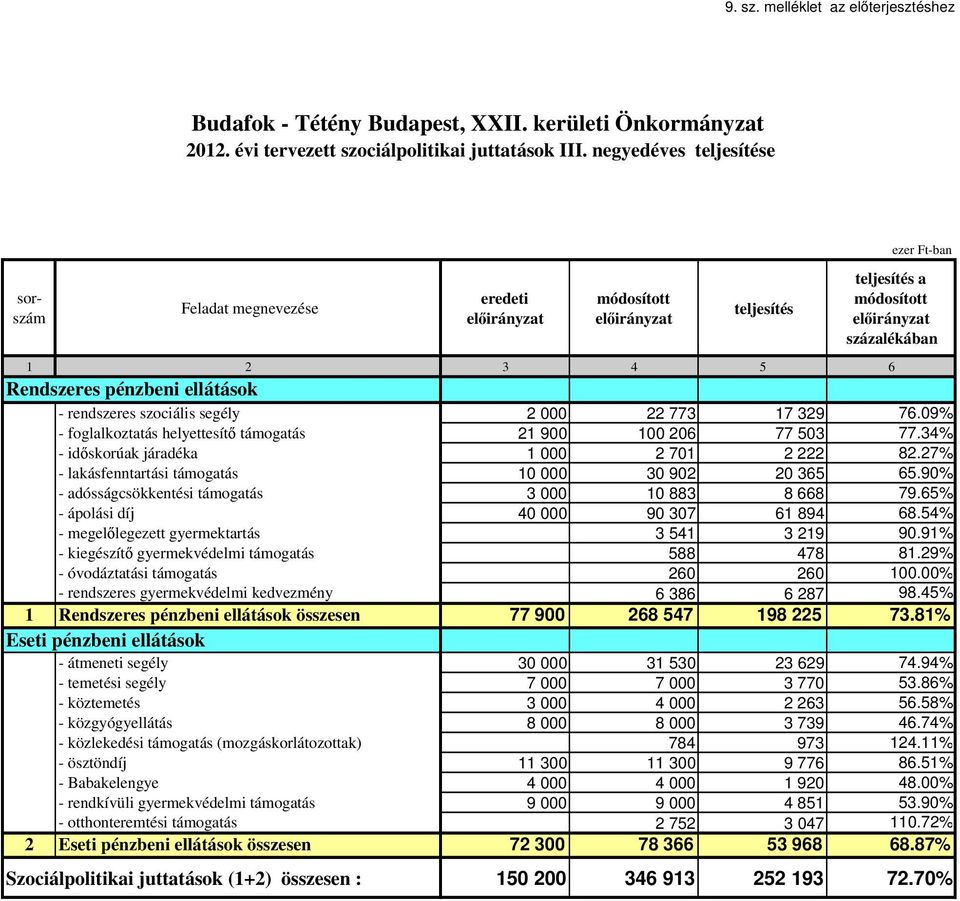 09% - foglalkoztatás helyettesítő támogatás 21 900 100 206 77 503 77.34% - időskorúak járadéka 1 000 2 701 2 222 82.27% - lakásfenntartási támogatás 10 000 30 902 20 365 65.