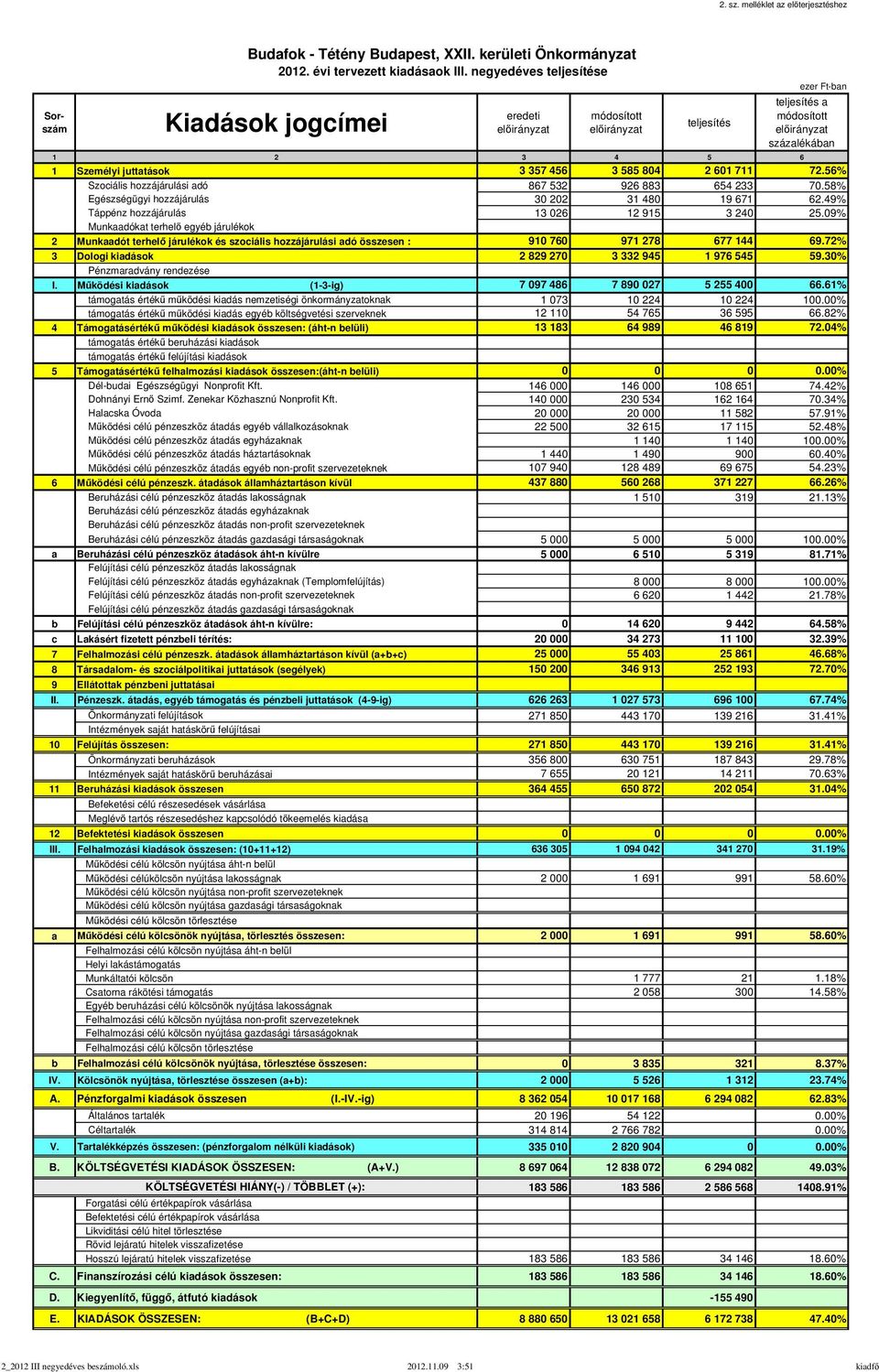 58% Egészségügyi hozzájárulás 30 202 31 480 19 671 62.49% Táppénz hozzájárulás 13 026 12 915 3 240 25.