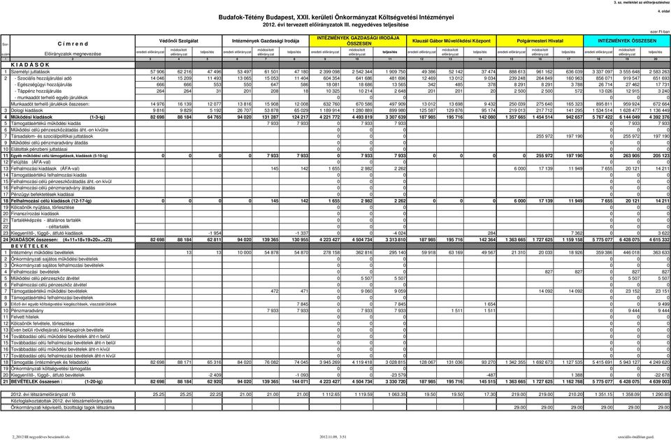 11 12 13 14 15 16 17 18 19 20 1 Személyi juttatások 57 906 62 216 47 496 53 497 61 501 47 180 2 399 098 2 542 344 1 909 750 49 386 52 142 37 474 888 613 961 162 636 039 3 337 097 3 555 648 2 583 263