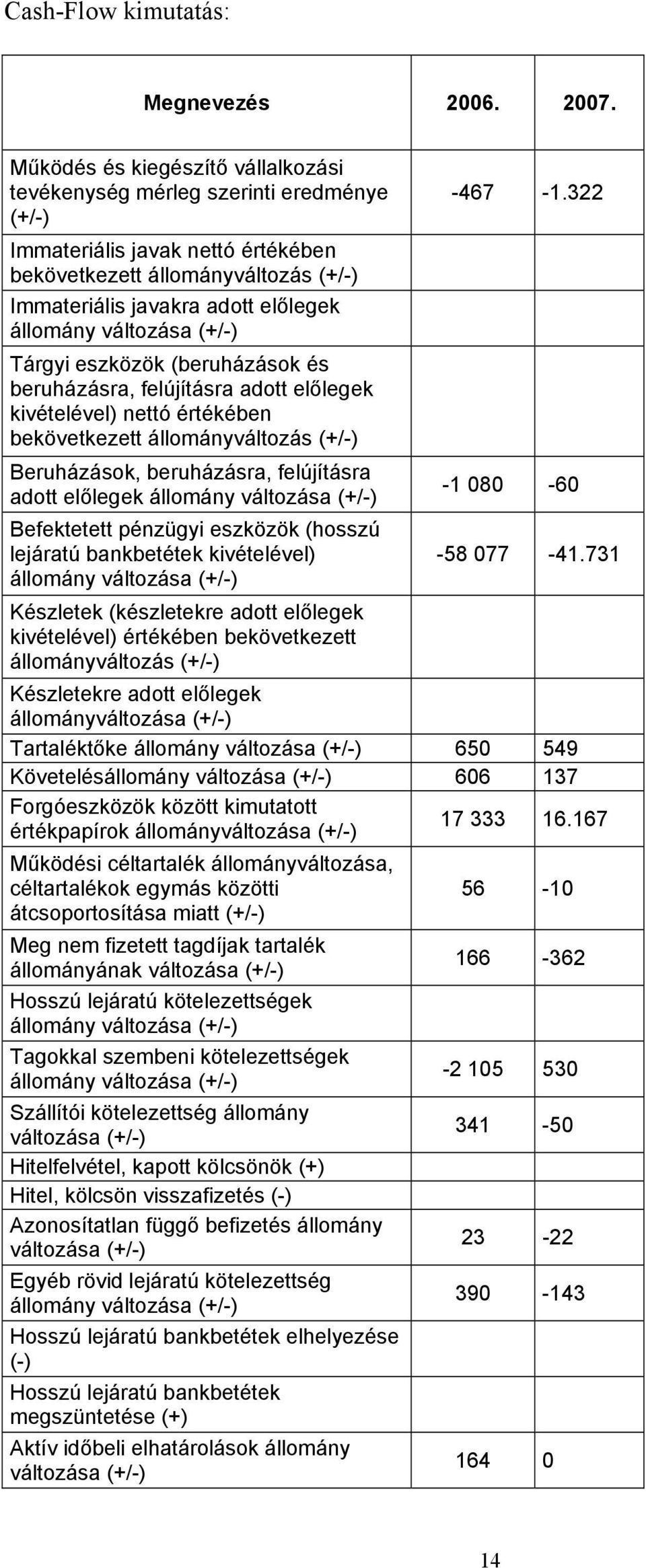 változása (+/-) Tárgyi eszközök (beruházások és beruházásra, felújításra adott előlegek kivételével) nettó értékében bekövetkezett állományváltozás (+/-) Beruházások, beruházásra, felújításra adott