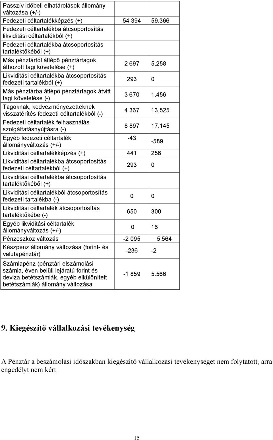 697 5.258 Likviditási céltartalékba átcsoportosítás fedezeti tartalékból (+) 293 0 Más pénztárba átlépő pénztártagok átvitt tagi követelése (-) 3 670 1.