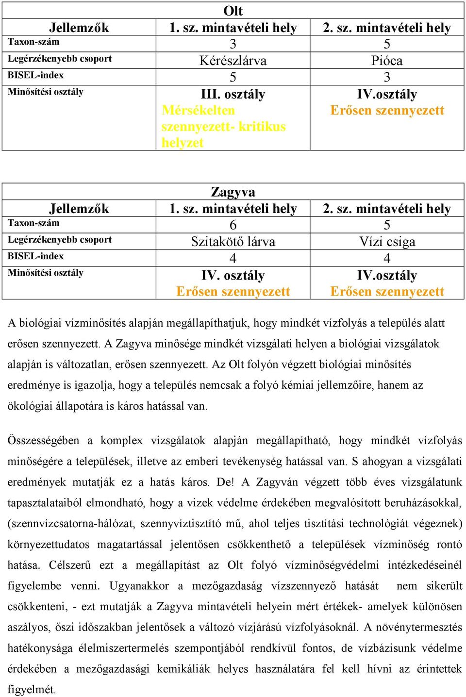 osztály Erősen szennyezett IV.osztály Erősen szennyezett A biológiai vízminősítés alapján megállapíthatjuk, hogy mindkét vízfolyás a település alatt erősen szennyezett.