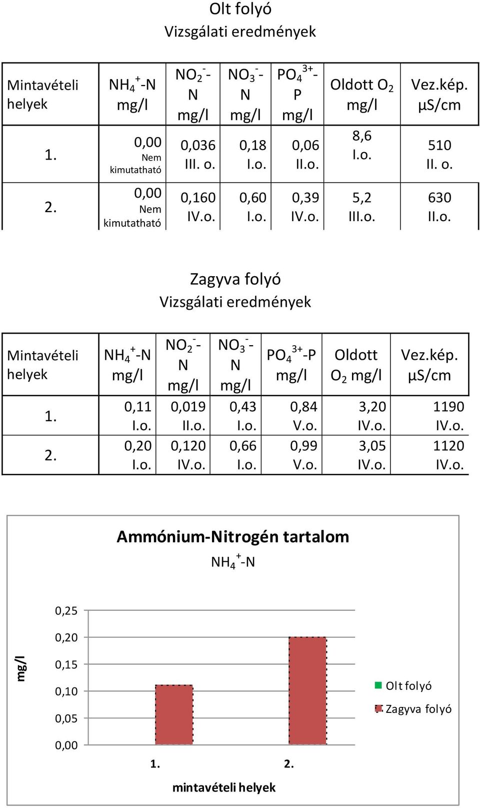 8,6 Vez.kép. μs/cm 510 II. o. 2. Nem kimutatható 0,160 0,60 0,39 5,2 II 630 I Vizsgálati eredmények Mintavételi helyek 1. 2. NH 4 + -N 0,11 0,20 NO - 2 - N 0,019 I 0,120 NO - 3 - N 0,43 0,66 PO 4 3+ -P 0,84 V.