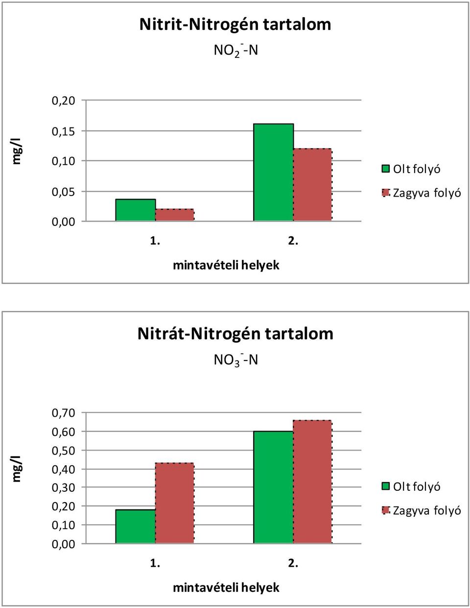 mintavételi helyek Nitrát-Nitrogén tartalom