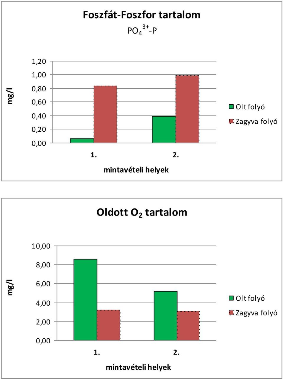 mintavételi helyek Oldott O 2 tartalom