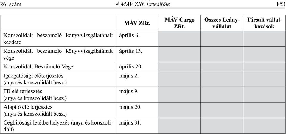 Összes Leányvállalat Társult vállalkozások Igazgatósági előterjesztés (anya és konszolidált besz.) május 2.