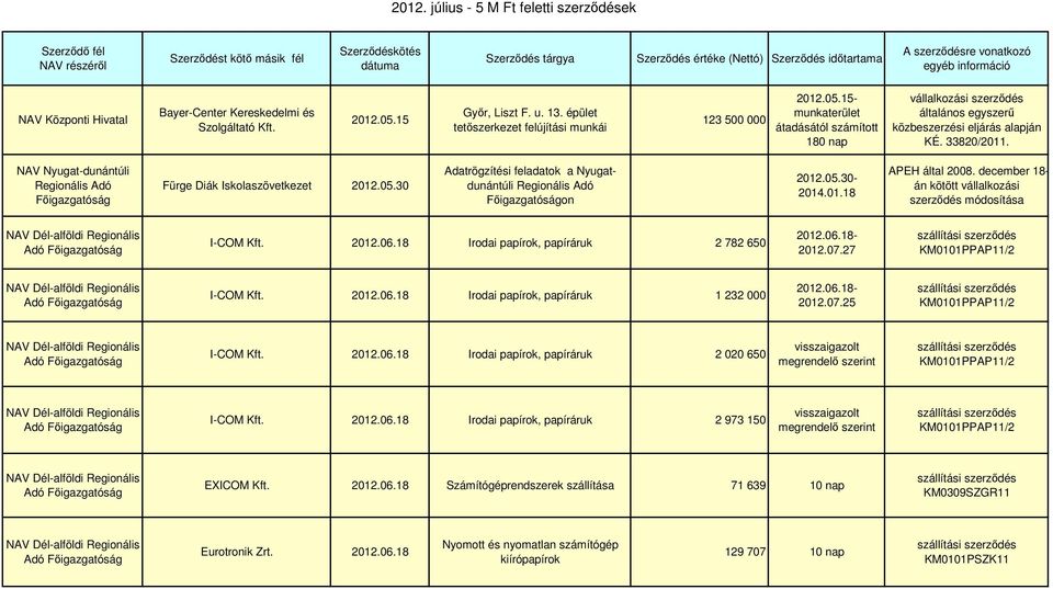 33820/2011. Fürge Diák Iskolaszövetkezet 2012.05.30 Adatrögzítési feladatok a Nyugatdunántúli on 2012.05.30-2014.01.18 APEH által 2008.