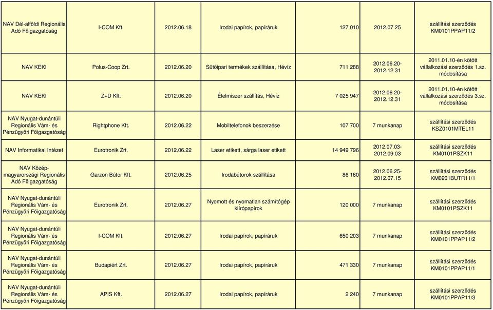 2012.06.22 Laser etikett, sárga laser etikett 14 949 796 2012.07.03-2012.09.03 Garzon Bútor Kft. 2012.06.25 Irodabútorok szállítása 86 160 2012.06.25-2012.07.15 KM0201BUTR11/1 Pénzügyıri Eurotronik Zrt.