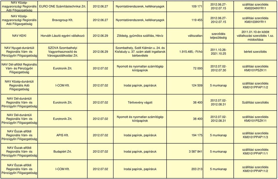 24. és Kisfaludy u. 37. szám alatti ingatlanok bérbevétele 1.915.485,- Ft/hó 2011.10.26-2021.10.25 bérleti szerzıdés NAV Dél-alföldi Vám- és Pénzügyıri Eurotronik Zrt. 2012.07.02 72 000 2012.07.02- I-COM Kft.