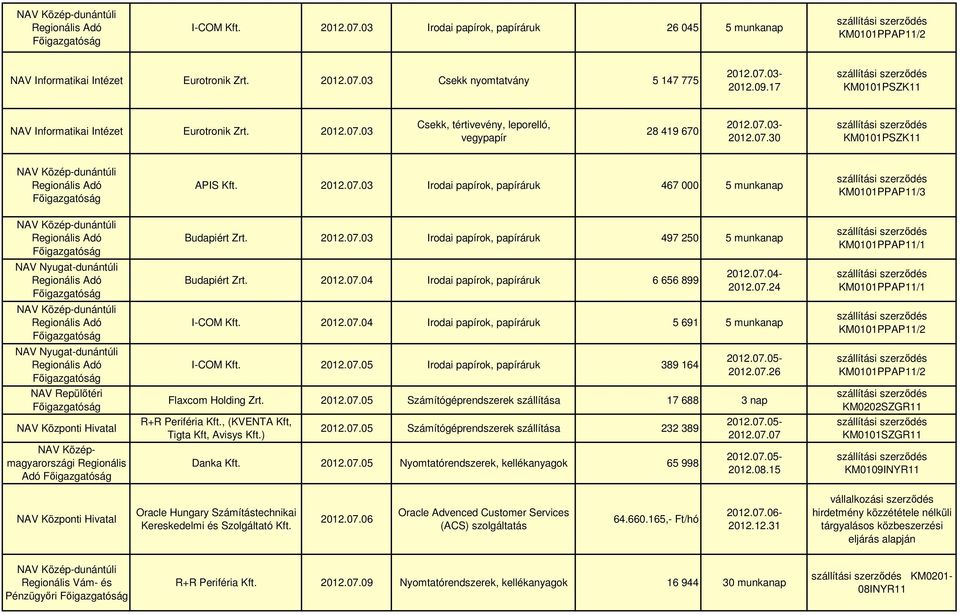 2012.07.03 Irodai papírok, papíráruk 497 250 5 munkanap Budapiért Zrt. 2012.07.04 Irodai papírok, papíráruk 6 656 899 2012.07.04-2012.07.24 I-COM Kft. 2012.07.04 Irodai papírok, papíráruk 5 691 5 munkanap I-COM Kft.