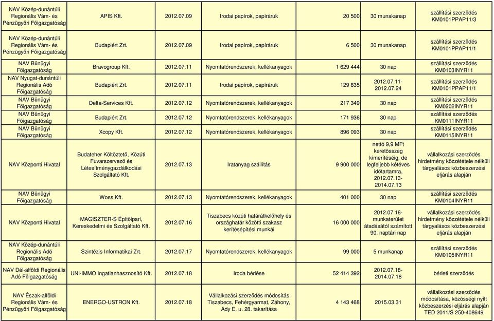 2012.07.12 Nyomtatórendszerek, kellékanyagok 896 093 30 nap Budateher Költöztetı, Közúti Fuvarszervezı és Létesítménygazdálkodási Szolgáltató Kft. 2012.07.13 Iratanyag szállítás 9 900 000 nettó 9,9 MFt keretösszeg kimerítéséig, de legfeljebb kétéves idıtartamra, 2012.