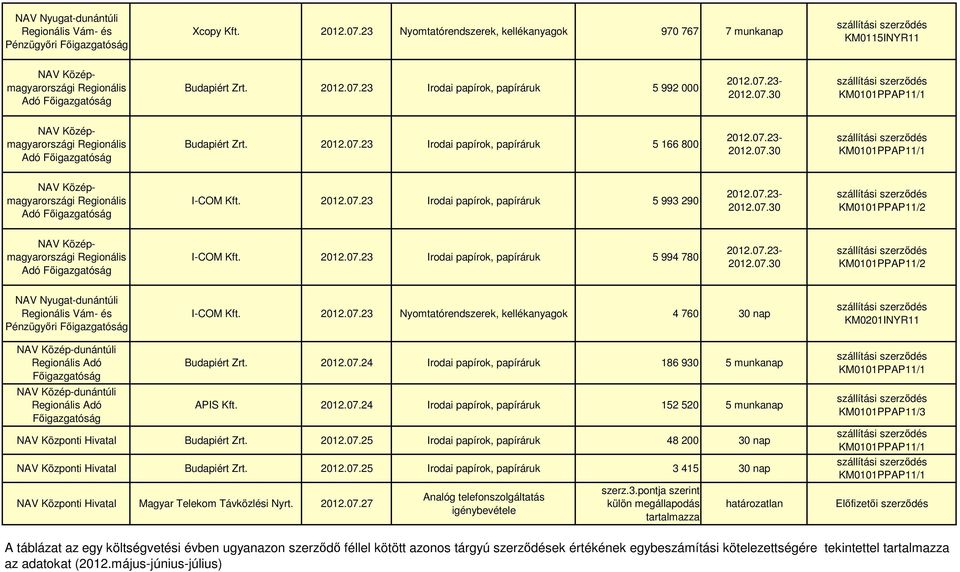 2012.07.24 Irodai papírok, papíráruk 186 930 5 munkanap APIS Kft. 2012.07.24 Irodai papírok, papíráruk 152 520 5 munkanap Budapiért Zrt. 2012.07.25 Irodai papírok, papíráruk 48 200 30 nap Budapiért Zrt.