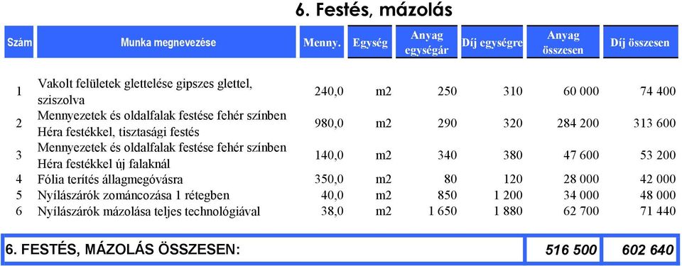 új falaknál 140,0 m2 340 380 47 600 53 200 4 Fólia terítés állagmegóvásra 350,0 m2 80 120 28 000 42 000 5 Nyílászárók zománcozása 1 rétegben 40,0