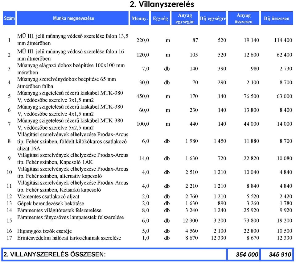 mm átmérőben falba 30,0 db 70 290 2 100 8 700 5 Műanyag szigetelésű rézerű kiskábel MTK-380 V, védőcsőbe szerelve 3x1,5 mm2 450,0 m 170 140 76 500 63 000 6 Műanyag szigetelésű rézerű kiskábel MTK-380