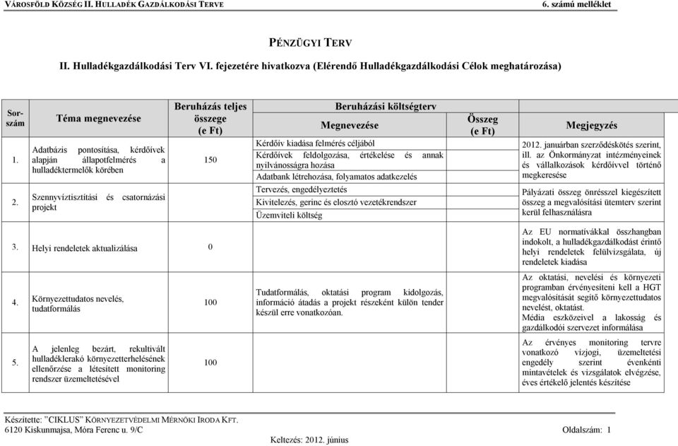 költségterv Megnevezése Kérdőív kiadása felmérés céljából Kérdőívek feldolgozása, értékelése és annak nyilvánosságra hozása Adatbank létrehozása, folyamatos adatkezelés Tervezés, engedélyeztetés