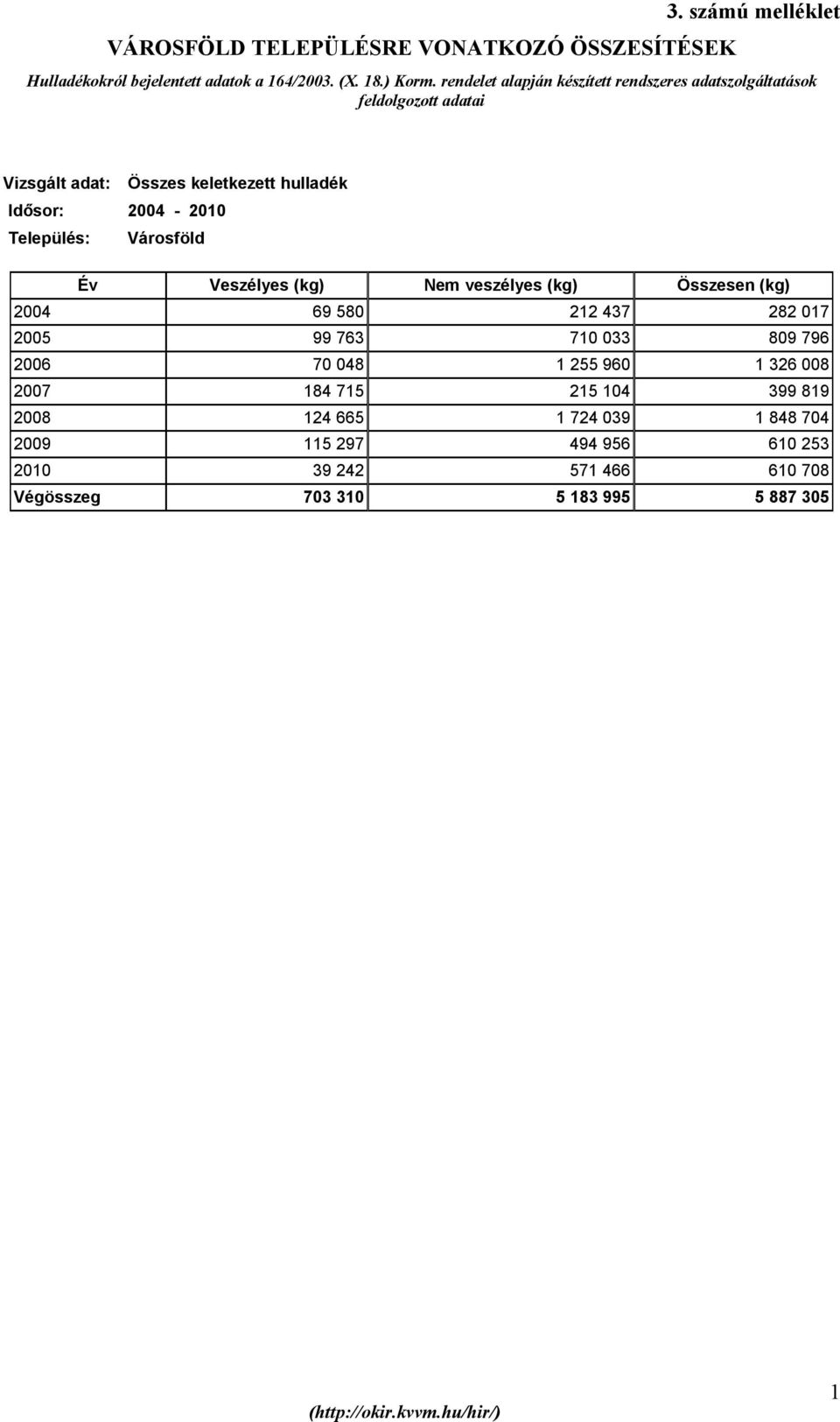 Városföld Év Veszélyes (kg) Nem veszélyes (kg) Összesen (kg) 2004 69 580 212 437 282 017 2005 99 763 710 033 809 796 2006 70 048 1 255 960 1 326 008